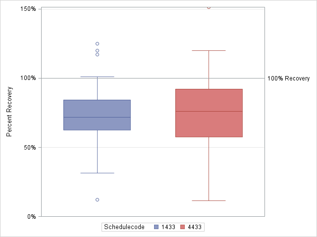 The SGPlot Procedure